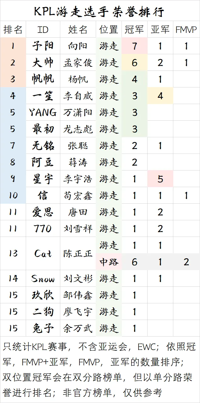 V体育入口-【盘点】KPL游走选手荣誉排行